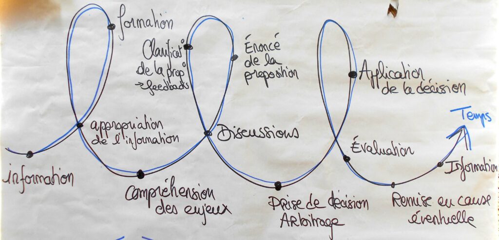 Le temps de la décision : un processus long