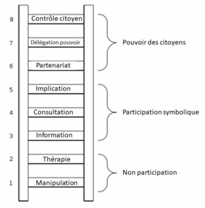 L'échelle de la participation d'Arnstein 